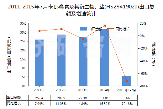 2011-2015年7月卡那霉素及其衍生物、鹽(HS29419020)出口總額及增速統(tǒng)計
